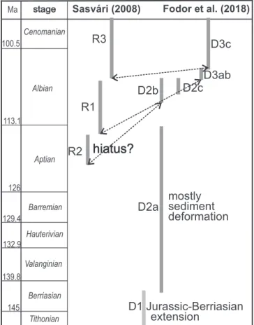 Fig. 2. Previous concept and postulated ages of Early Cretaceous deformation phases in the Gerecse Mts