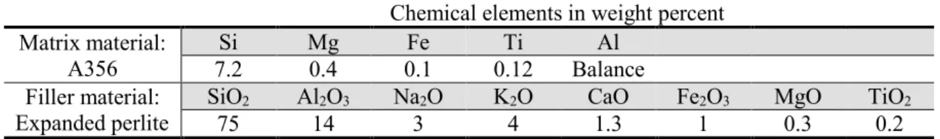 Table 1. The chemical composition of A356 aluminium alloy and the expanded perlite in weight percent  Chemical elements in weight percent 