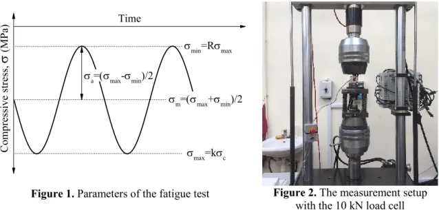 Figure 1. Parameters of the fatigue test  Figure 2. The measurement setup  with the 10 kN load cell 