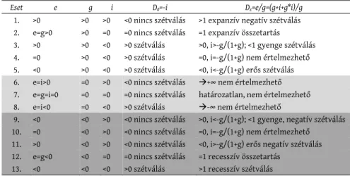 2. táblázat: A szétválást mérő indikátorok lehetséges esetei Possible cases of decoupling indicators