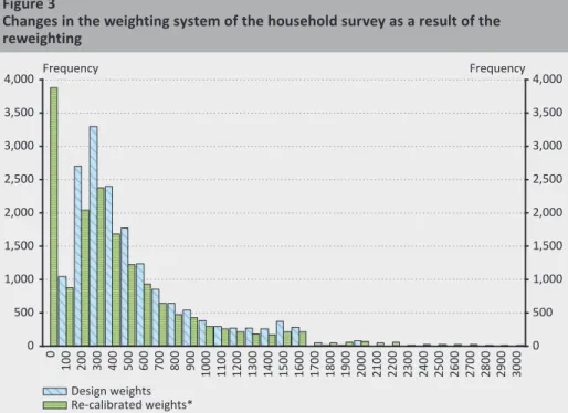 Figure 4 illustrates the effect of the reweighting exercise on the income distribution  of households