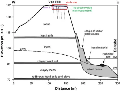 Fig. 1 Geological cross-section of the high bank at Dunaszekcs} o (after Moyzes and Scheuer 1978)