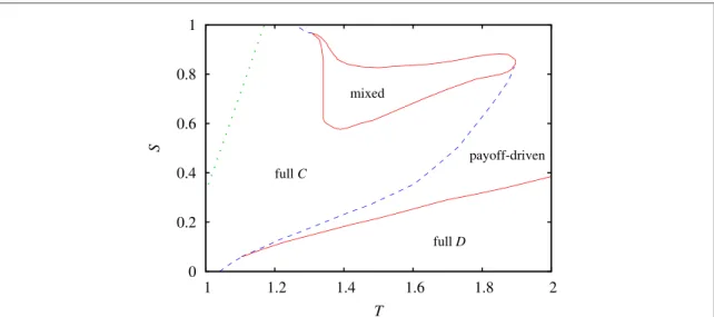Figure 1. Full T – S phase diagram of snowdrift game where payoff-driven and conformity-driven strategy learning protocols are competing for space