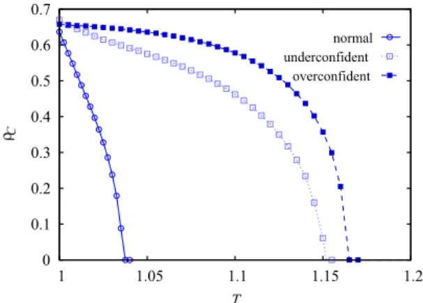 FIG. 2. Comparison of cooperation levels for uniform models when players with a single-type confidence level are present in dependence on temptation value at α = 0.2