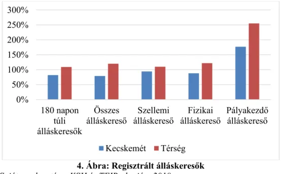 4. Ábra: Regisztrált álláskeresők  Forrás: Saját szerkesztés a KSH és TEIR alapján, 2018