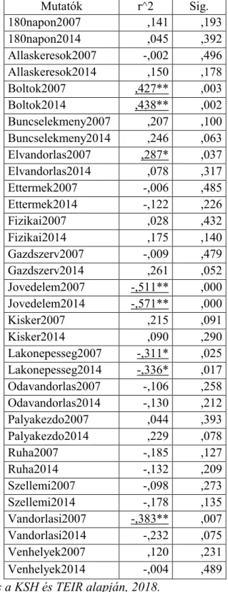 3. Táblázat: A korrelációs vizsgálat eredményei 