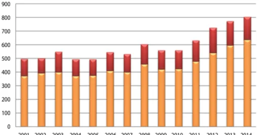 1. ábra A pajzsmirigyrák incidenciájának változása az elmúlt 10 évben Magyarországon (a Nemzeti Rákregiszter adatai alapján)