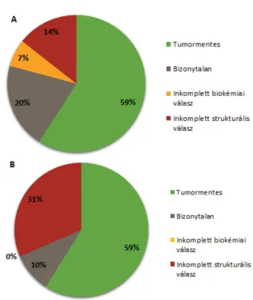 6. ábra A 2016-os kezelési eredmények papillaris (A) és follicularis (B)  carcinomában