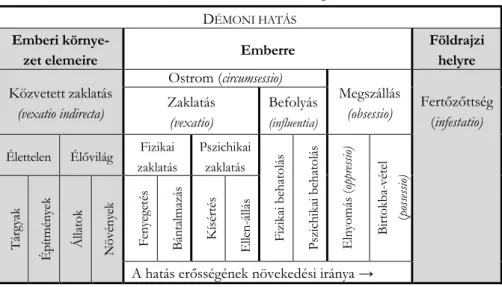 2. táblázat A démoni hatás típusai 