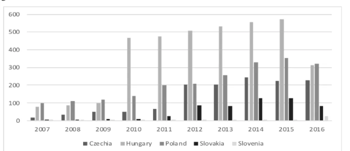 Figure 3: China’s outward FDI stock in selected CEE countries, 2007-2016, million USD 