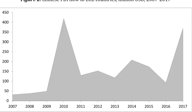 Figure 2. Chinese FDI flow to ECE countries, million USD, 2007-2017 