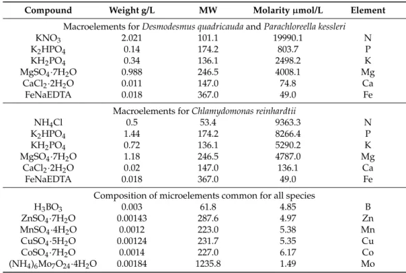 Table 4. Composition of nutrient media for all experimental species.