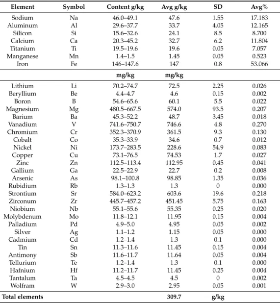 Table 2. Concentration range of the main constituents of red mud.