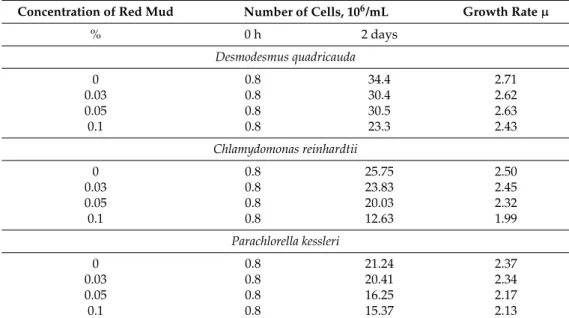 Table 3. The growth rate (µ) of Desmodesmus quadricauda, Chlamydomonas reinhardtii and Parachlorella  kessleri at different concentrations of red mud expressed as doubling of number of cells per day