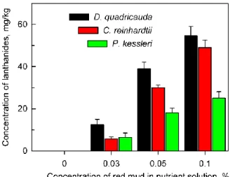 Figure  2.  Total  amount  of  lanthanides  accumulated  in  cells  of  Desmodesmus  quadricauda,  Chlamydomonas reinhardtii and Parachlorella kessleri after 48 h of growth in the absence (0%) or presence  of different concentrations (0.03, 0.05, 0.1%) of 