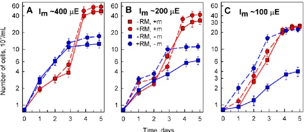 Figure 4. Changes in number of Desmodesmus quadricauda cells grown in the absence (-RM) or presence  (+RM) of different red mud concentrations in different nutrient media: 0.03% (panel A), 0.05% (panel  B), 0.1% (panel  C)