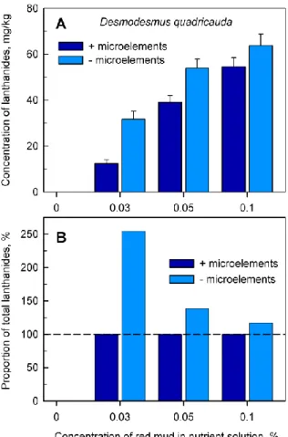 Figure 5. Total amount of accumulated lanthanides in Desmodesmus quadricauda cells (Panel A) after  48 h of growth in the absence (0%) or in the presence of different concentrations (0.03, 0.05, 0.1%) of  red  mud,  either  in  complete  nutrient  medium  