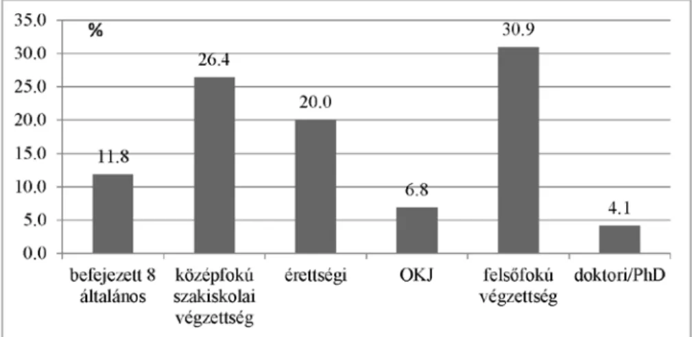 2. ábra: A megkérdezettek édesanyjának legmagasabb iskolai végzettsége (%) (N=220) A válaszadók édesapjának végzettségét vizsgálva az eredmény közel  megegye-ző, ám mégis figyelmet érdemel 1-2 tényező