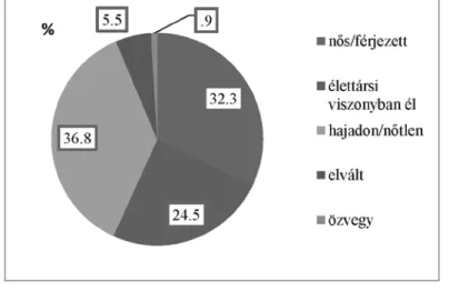 5. ábra: A megkérdezettek családi állapota (%) (N=220)