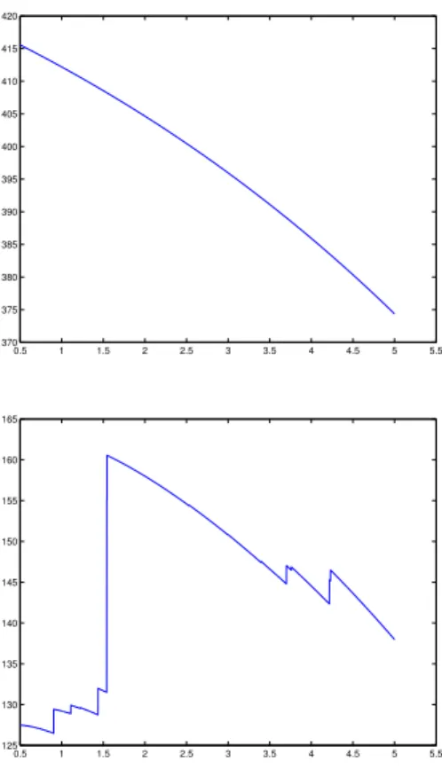 Figure 2: Objective function of an instance with setting (i max = 71, j max = 5, k = 2) when (x 1 = 3.989257, x 2 = 7.065429): in the top figure, using the probabilistic rule, in the bottom figure with the partially probabilistic choice rule with u = 2.