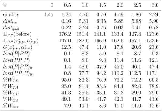 Table 1: Case study: differences in the solutions obtained by the probabilistic and the partially probabilistic choice rules for the scenario ‘small chain A’.