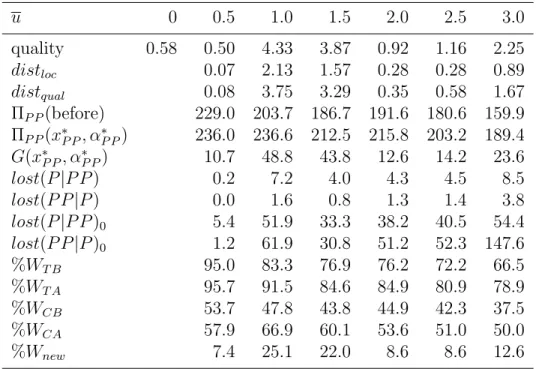 Table 2: Case study: differences in the solutions obtained by the probabilistic and the partially probabilistic choice rules for the scenario ‘large chain B’.