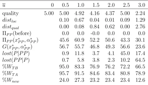 Table 3: Case study: differences in the solutions obtained by the probabilistic and the partially probabilistic choice rules for the scenario ‘newcomer’.