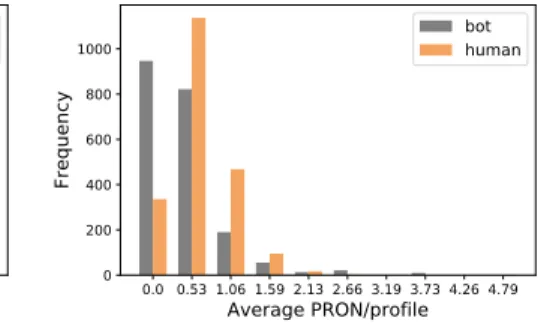 Figure 1: Histograms on the average use of a certain type of POS per twitter profile comparing bots to humans and males to females, respectively