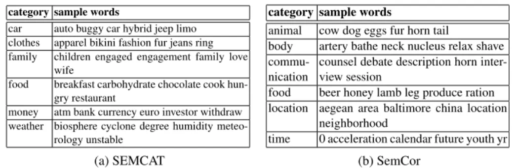 Table 1: Representative categories and their 5 sample words from two datasets by Tsvetkov et al