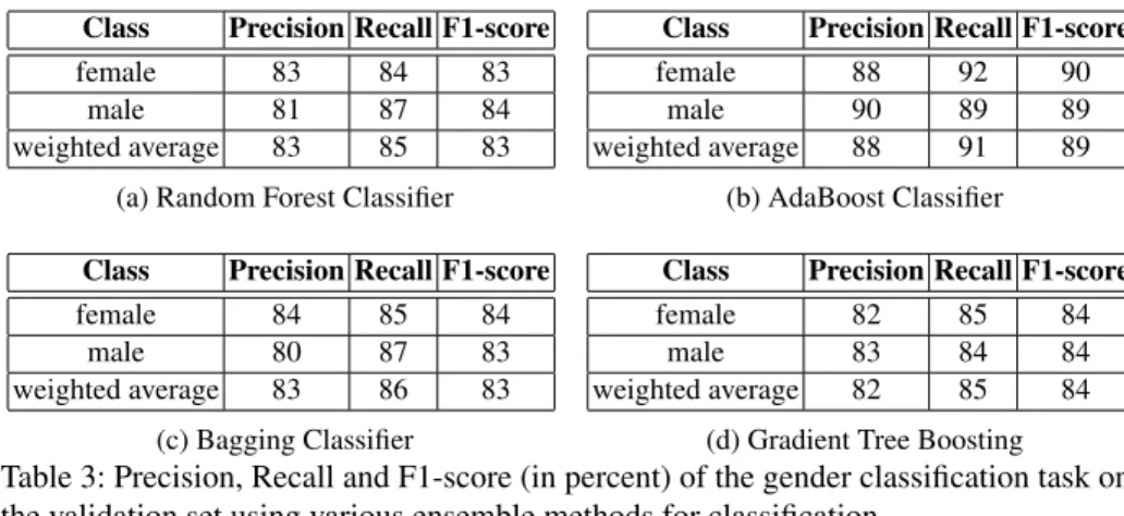 Table 3 also shows that with each classifier we have similar scores – at most 1% F1–