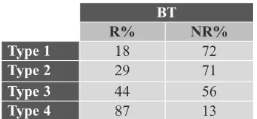 Table 4. The percentage distribution of recursive and non-recursive responses for the   4 types of questions (R: recursive, NR: non-recursive)