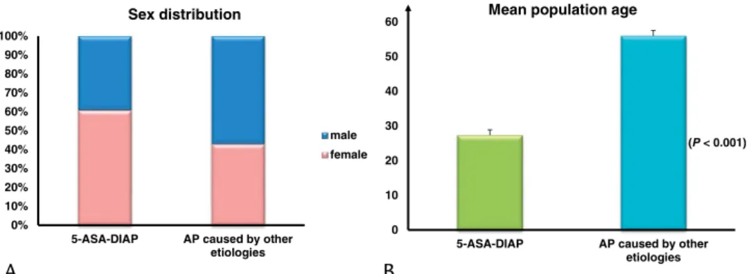 FIGURE 2. Epidemiological differences between the 5-ASA–DIAP population and the total HPSG cohort with AP caused by other etiologies