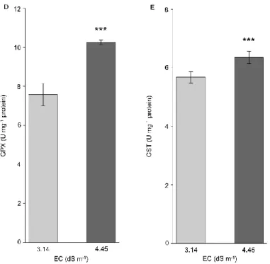 Fig. 3 Specific activity of ROS detoxifying enzymes in Petrosimonia triandra plants grown in soils with different  salinity