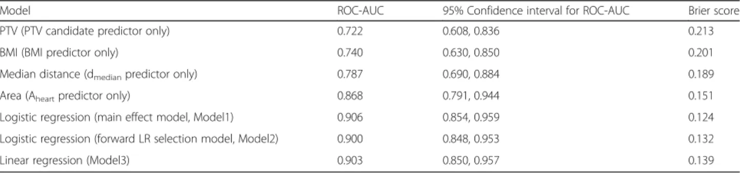 Table 1 Classification results for the predictors and for the multivariate prediction models based on data from n = 83
