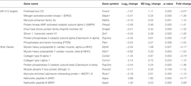 TABLE 5 | Cardiac gene expression changes 19 weeks after the selective heart irradiation (qRT-PCR results).