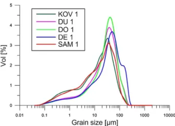Fig. 6. Grain size density distribution curve of studied for the loess at the sampling sites DU1 – Dupljaja, DE1 – Deliblato, DO1 – Dolovo, KOV1 – Kovačica, and SAM1 – Samoš.