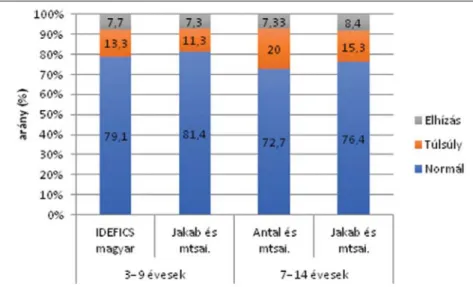 3. ábra: Normál testsúly, túlsúly és elhízás elõfordulási gyakorisága, korábban mért magyar és saját adatok fiúkban és lányokban [IDEFICS, Antal és mtsai adatok (2,5)]