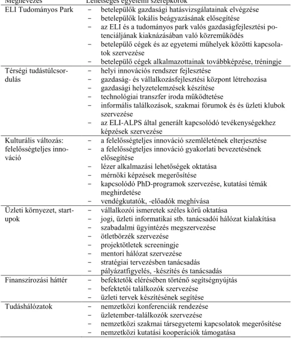 1. táblázat Az egyetem lehetséges feladatai az egyes programokban  Megnevezés  Lehetséges egyetemi szerepkörök 