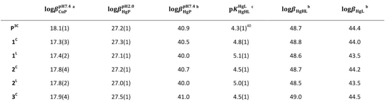 Table 2. Apparent stability constants, deprotonation constants and some estimated stability data (all in form of their logarithms) of the Hg(II) and Cu(I) complexes