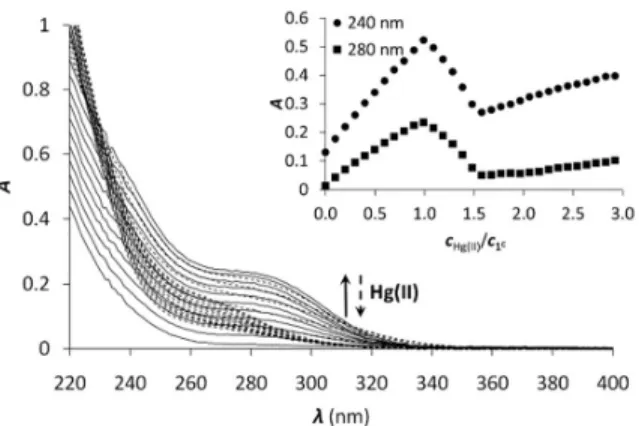 Figure 2. UV titration of 1 C  with Hg(II) in phosphate buffer (20 mM, pH = 7.4). The  insert  shows  the  increase  of  the  absorbance at  240 and  280 nm as  a function  of  c Hg(II) /c peptide  ratio (c peptide  = 30 μM)