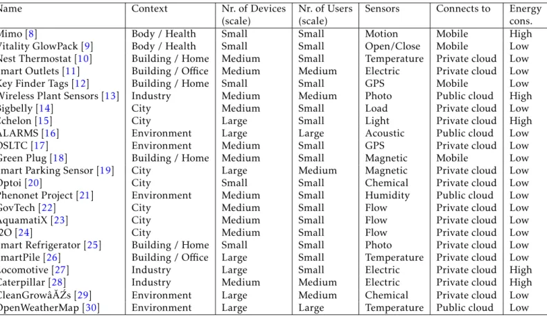 Table 1. Comparison table of IoT Use Cases - Part I