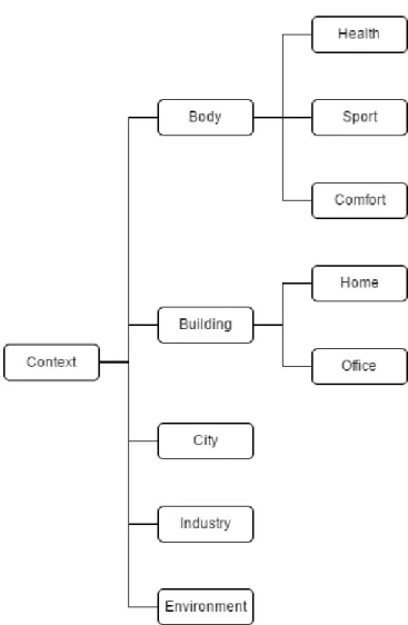 Figure 1. The Context category of the taxonomy We named the first top-level category as Context, its structure is depicted in Figure 1