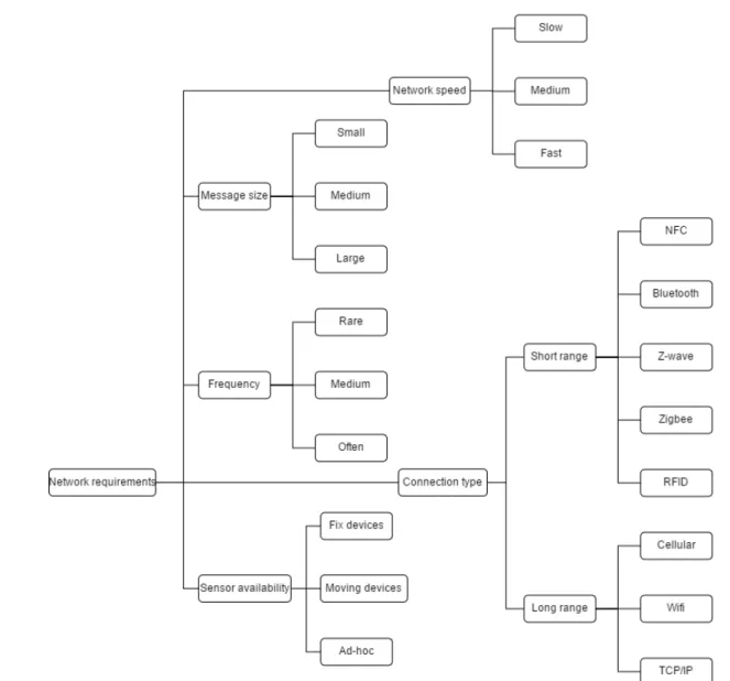 Figure 4. The Network requirements category of the taxonomy