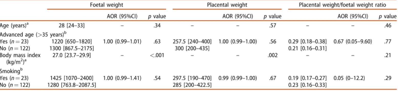 Table 2. Influence of risk factors affecting mothers of singleton stillbirths ( N ¼ 145) on placental weight and placental ratio (placental weight/foetal weight).