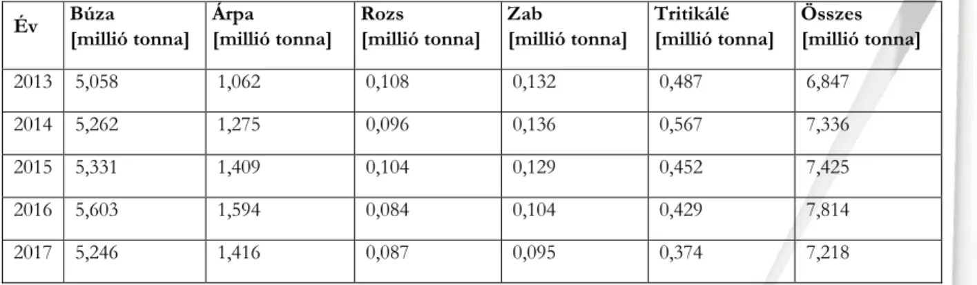 1. táblázat KSH kalászos gabonaszalma-termelés adatai 2013-2016 között. 