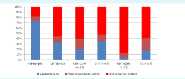 FIGurE 2. Mode of delivery in pregnancies with normal blood pressure (NbP), chronic hypertension (CHT), chronic hypertension  and gestational diabetes mellitus (CHT+GDM), gestational hypertension (GHT), gestational hypertension and gestational diabetes  me