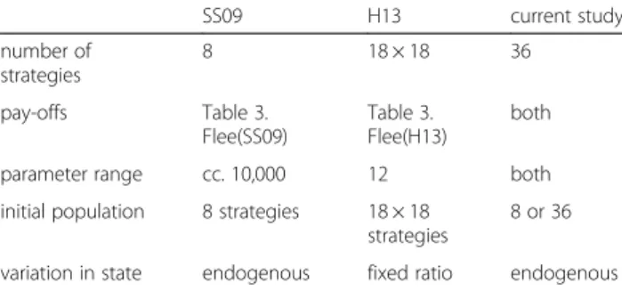 Table 4 The main differences between the Szalai and Számadó [25] (SS09) and the Helgesen et al