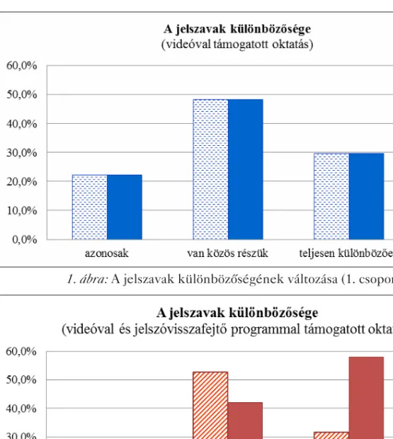 1. ábra: A jelszavak különbözőségének változása (1. csoport)