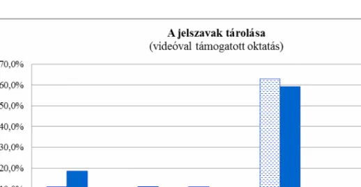 9. ábra: A jelszavak tárolásának alakulása (1. csoport)