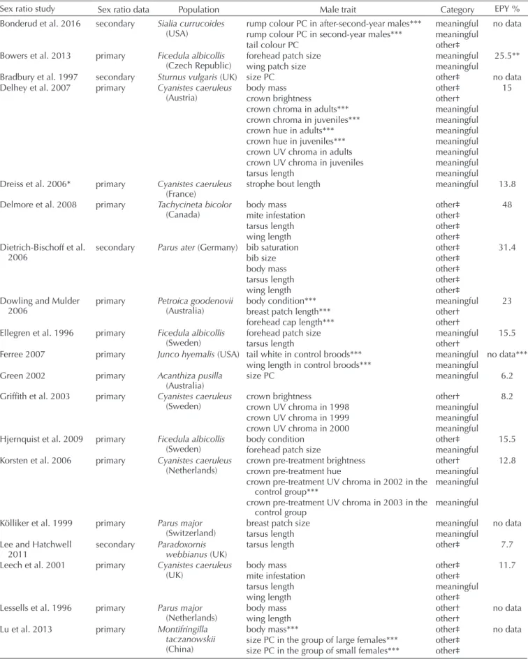 Table 1. Studies included in the meta-analyses with the proportion of extra-pair young in the given population (EPY %) and the categorisa- categorisa-tion of the extracted effect sizes.